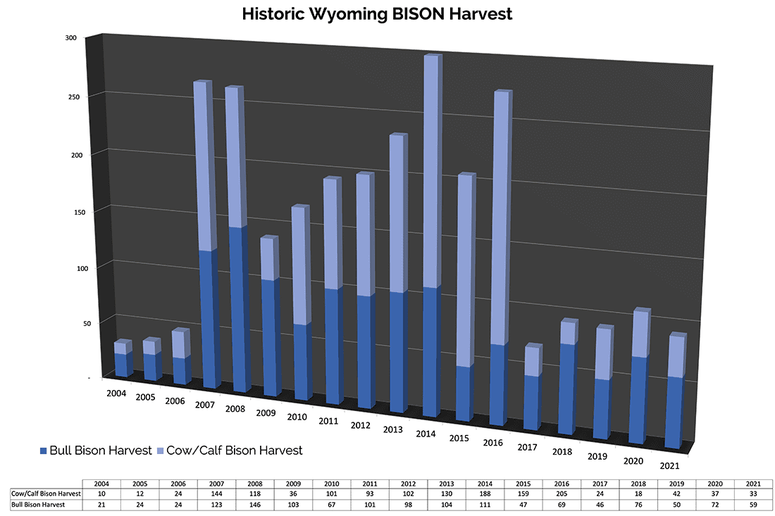 Historic Wyoming BISON Harvest